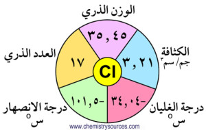 كلور Chlorine | مصادر الكيمياء