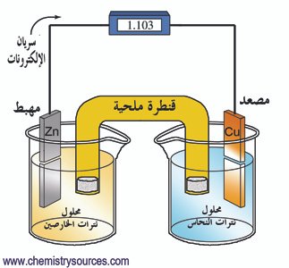التفاعل الكهروكيميائي Electrochemical Reaction