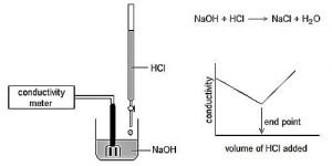 معايرة توصيلية Conductometric titration