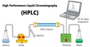 كروماتوغرافيا السائل ذات الأداء العالي  High-performance liquid chro­matography (HPLC) :