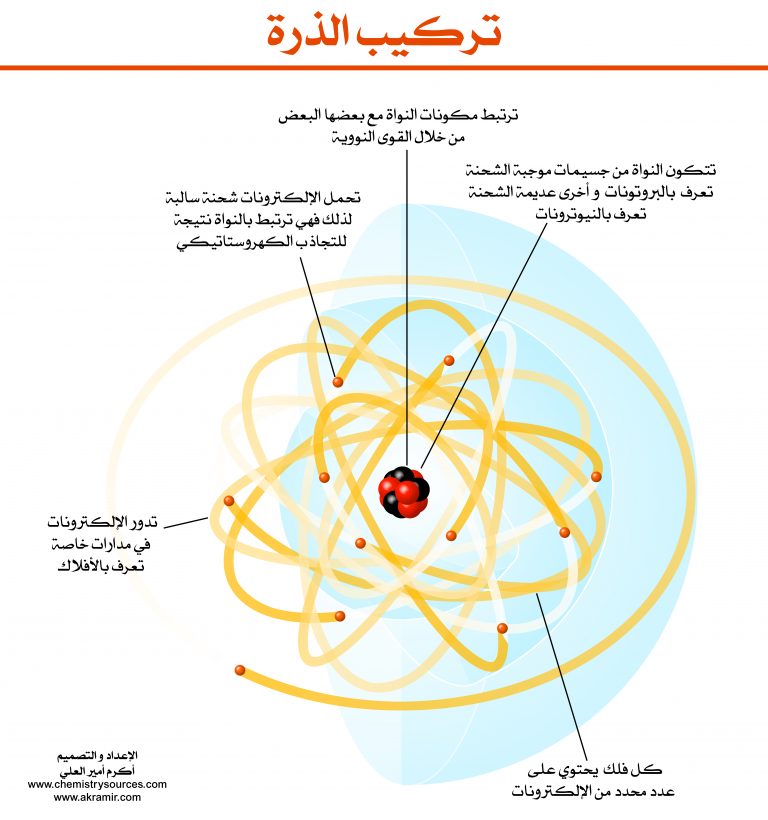 ( في الذرة المتعادلة )