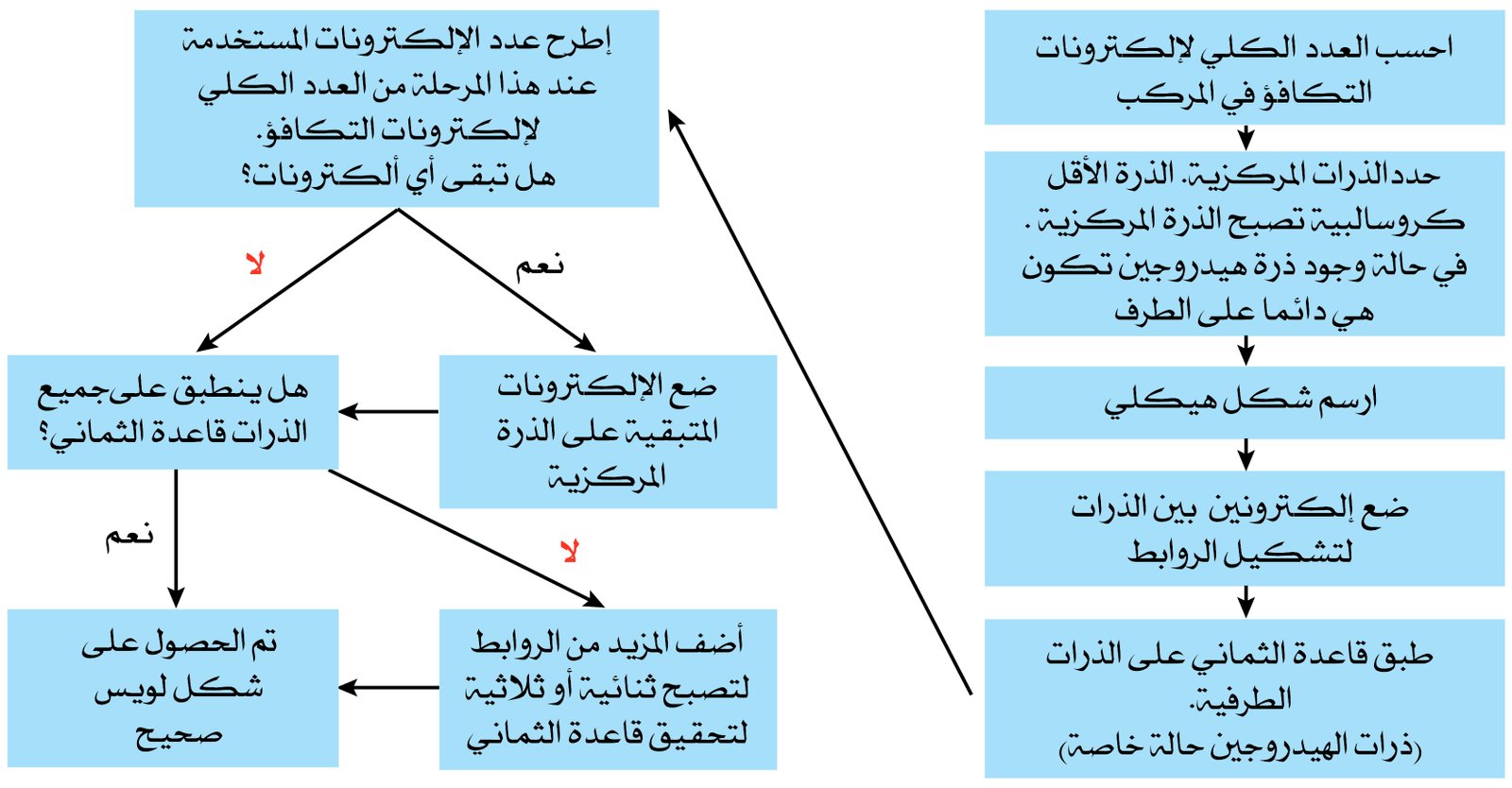 Summary scheme for drawing Lewis structures Arabic