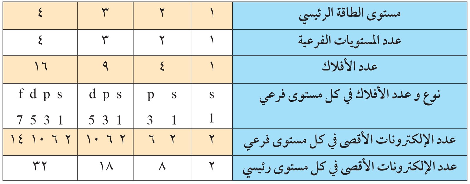 اكبر عدد من الالكترونات يمكن ان يستوعبه مجال الطاقه الرابع