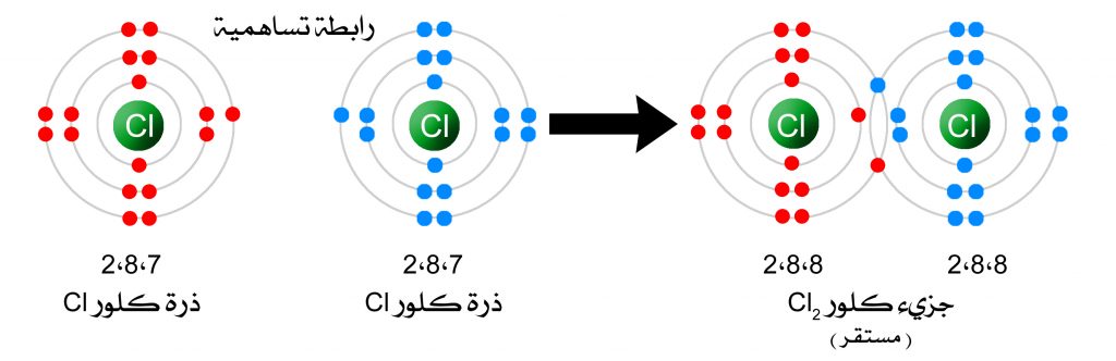 ( ما المقصود بالقول إن للماء روابط مشتركة قطبية )