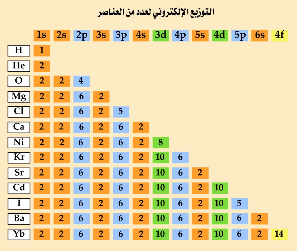 electronic-configuration-of-elements