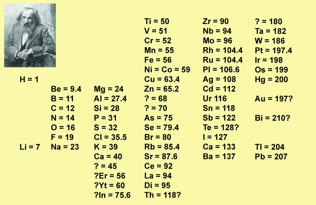 في عام 1869 استطاع مندليف ترتيب العناصر بحسب تزايد أعدادها