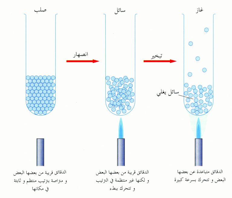 تمتص جسيمات المادة الطاقة في عملية الانصهار