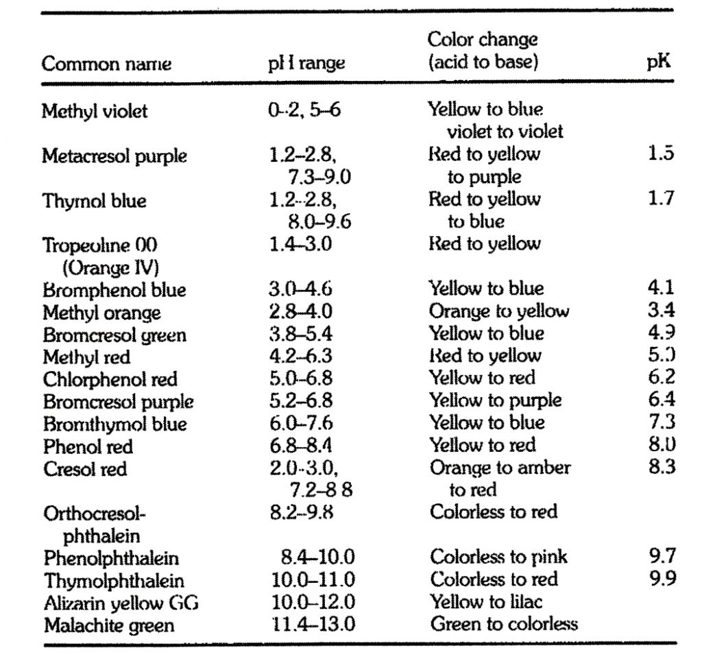 Acid base indicators مصادر الكيمياء