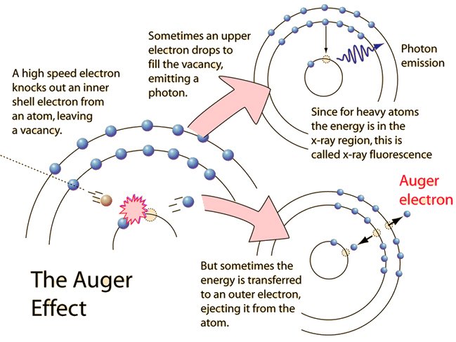 تأثير أوجيه Auger Effect
