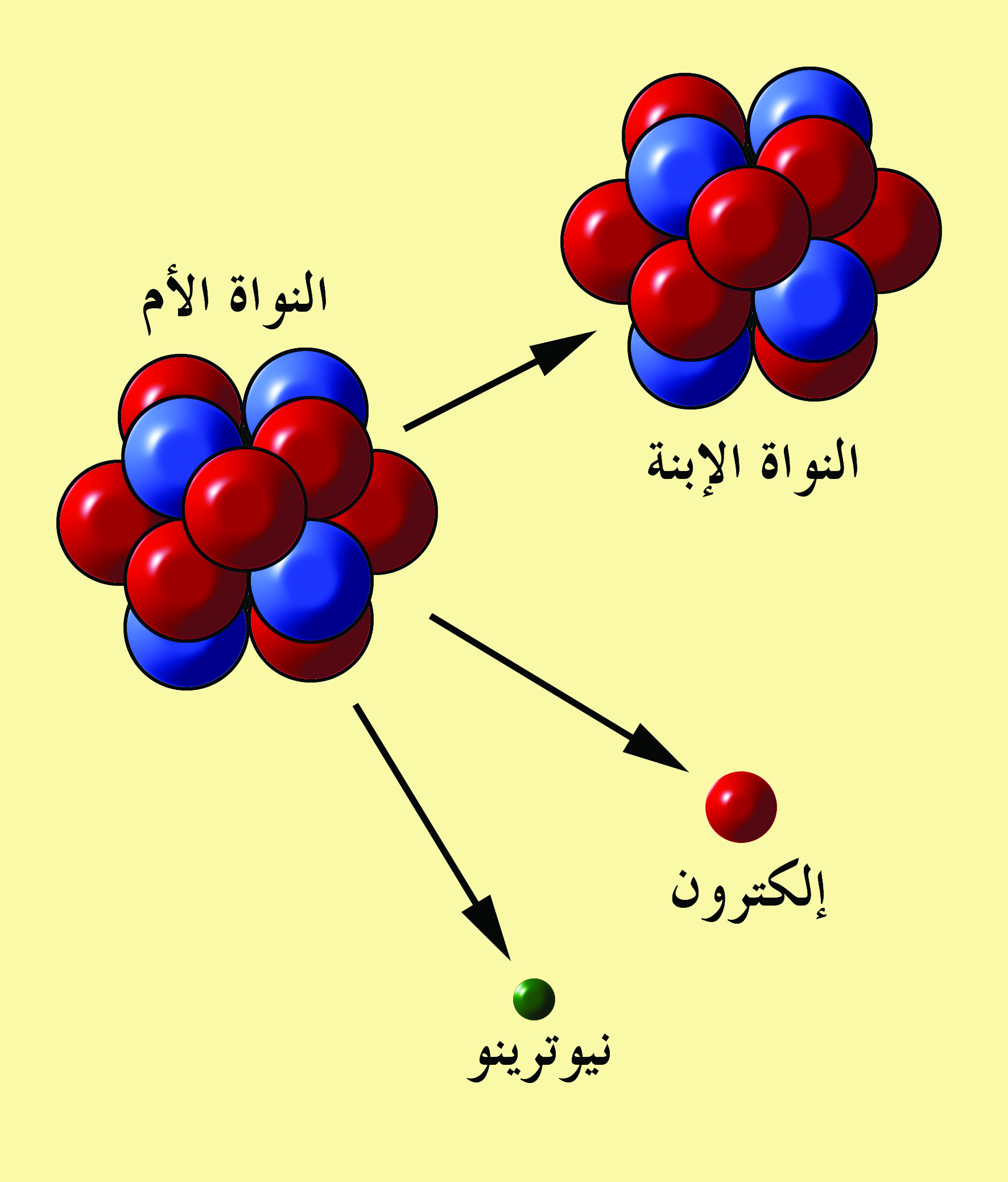 تحلل( إضمحلال ) بيتا  Beta Decay