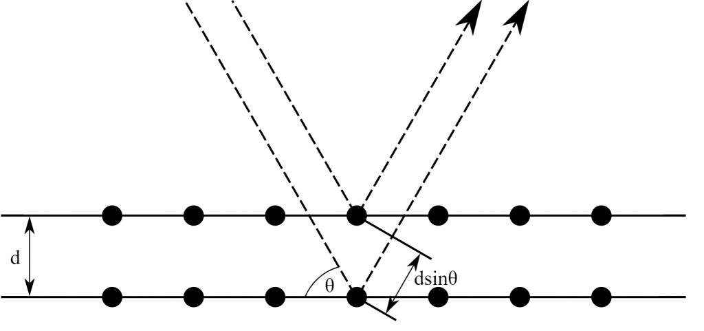 قانون براج Bragg's law