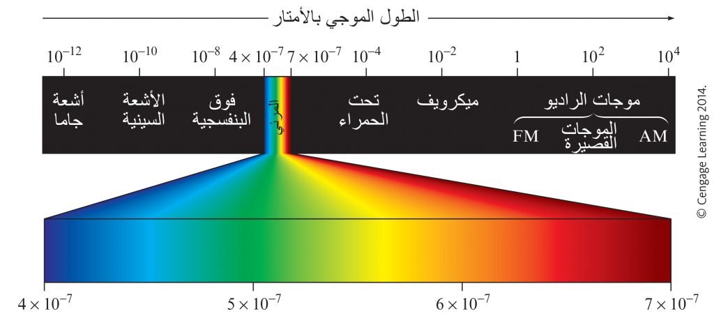 Electromagnetic radiation Arabic