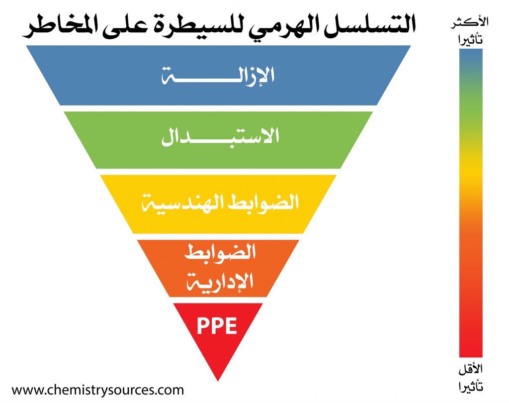 رتب خطوات تحديد مكان الزر