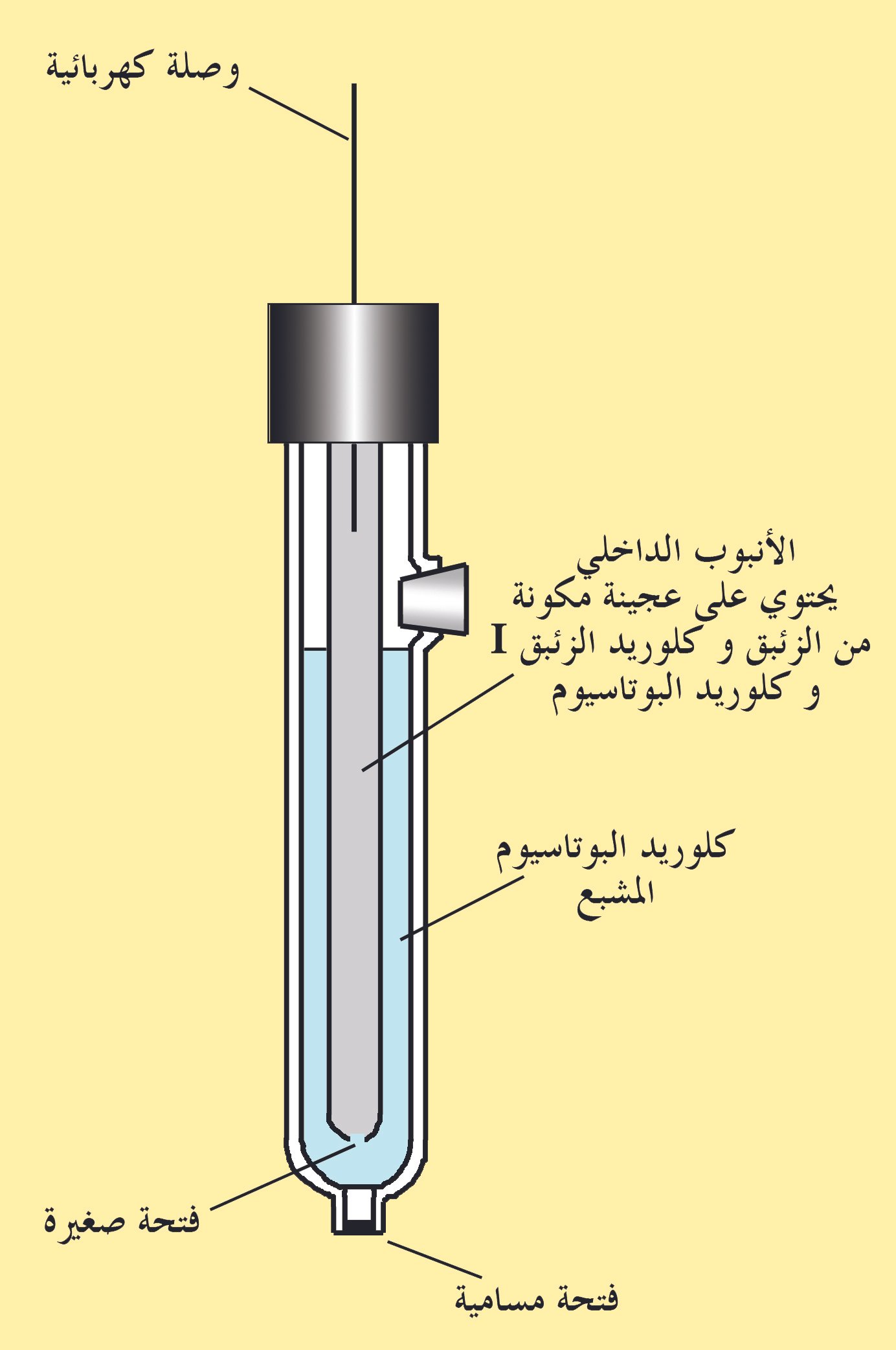 قطب كالوميل (كالومل) القياسي Saturated calomel electrode