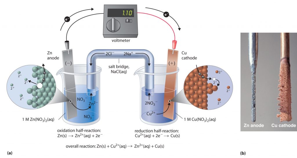 الخلية الجلفانية Galvanic Cell مصادر الكيمياء