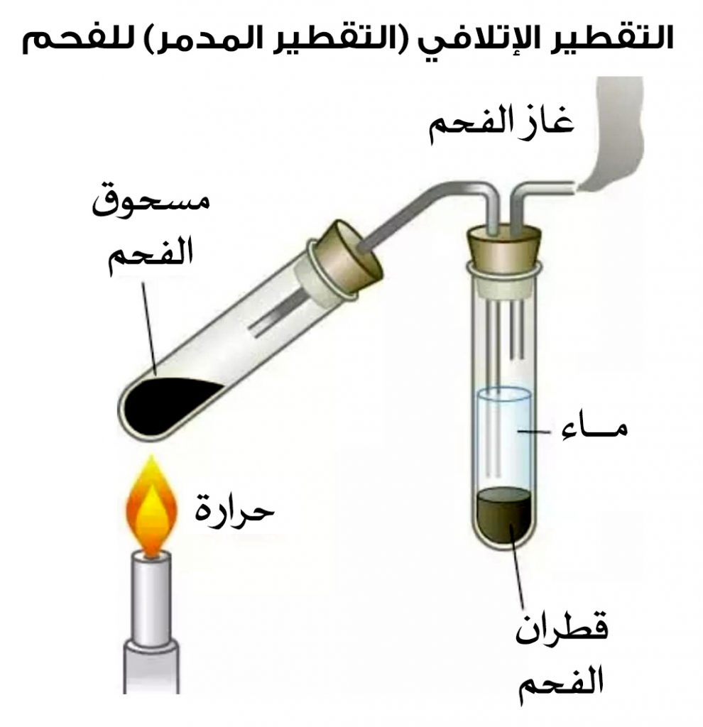 التقطير الإتلافي Destructive distillation مصادر الكيمياء