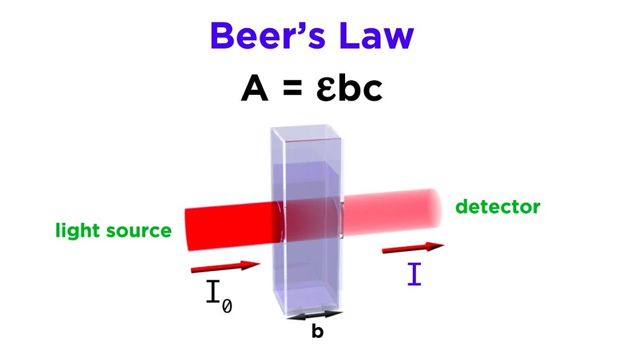 قانون بيير (بير) Beer's Law : التعريف و المعادلة