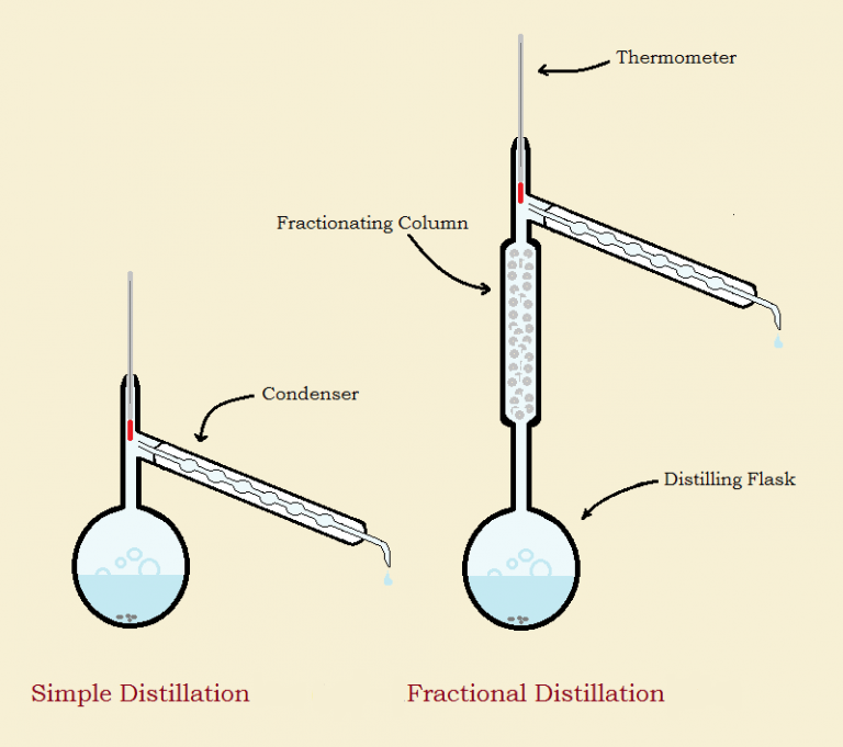 التبلور التجزيئي Fractional Crystallization
