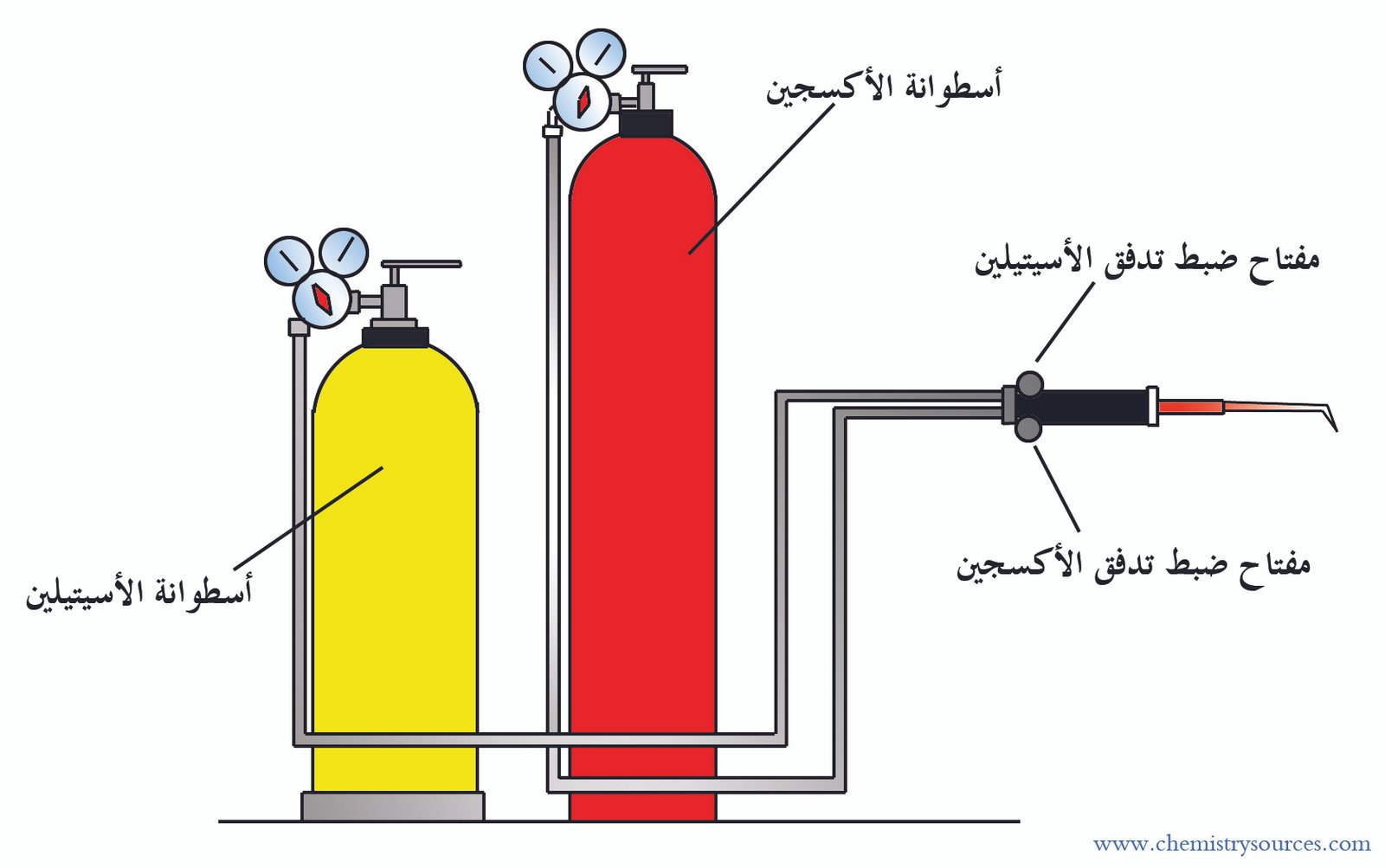 مشعل الأكسجين - الأسيتيلين (موقد الأكسجين - الأسيتيلين) Oxyacetylene Burner