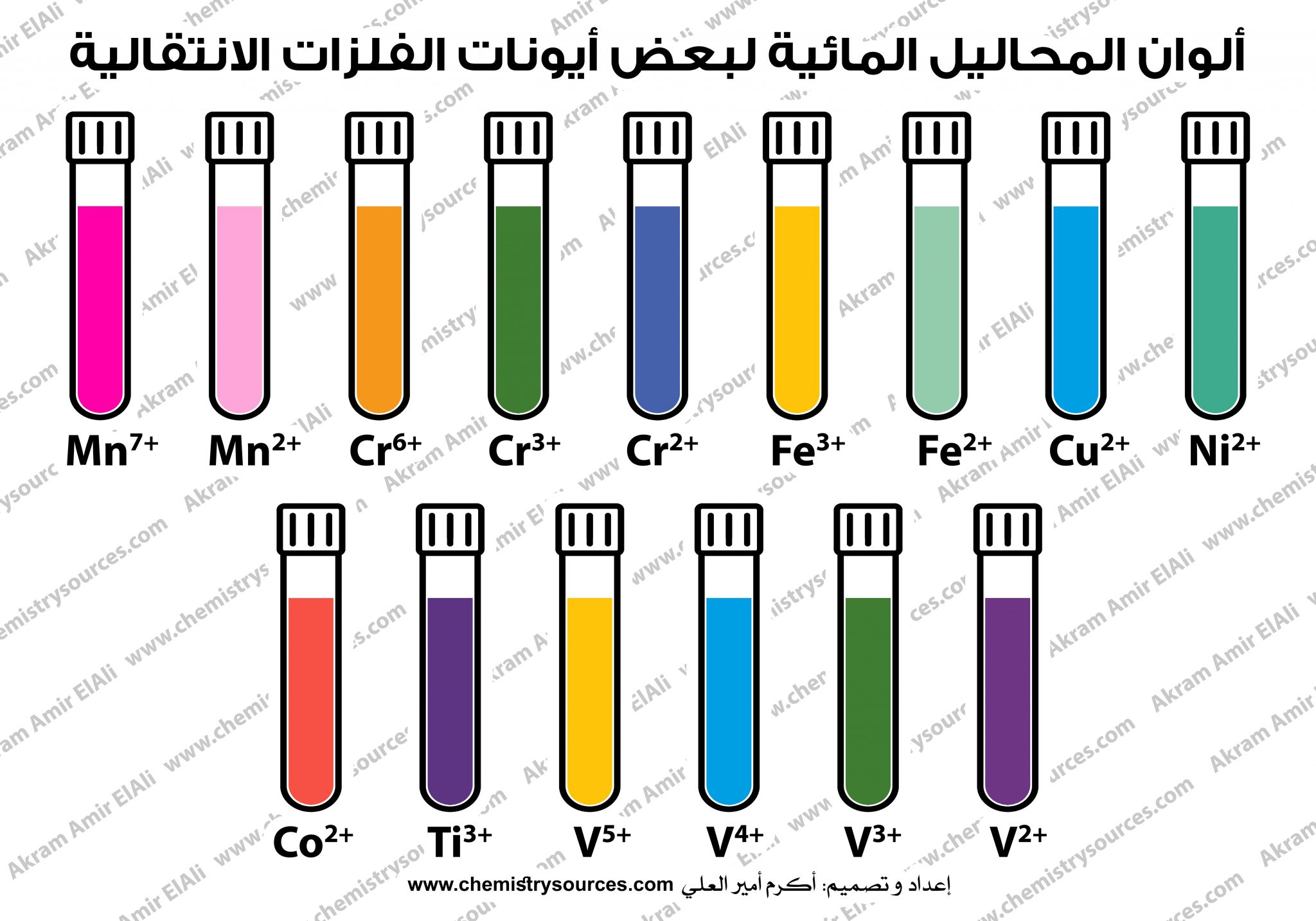 تجربة كيميائية مع التقرير