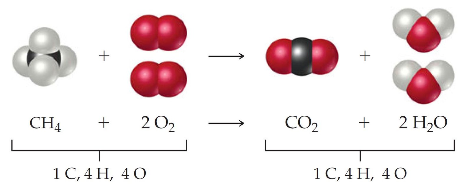 أمثلة لعدد من التفاعلات الكيميائية الموزونة