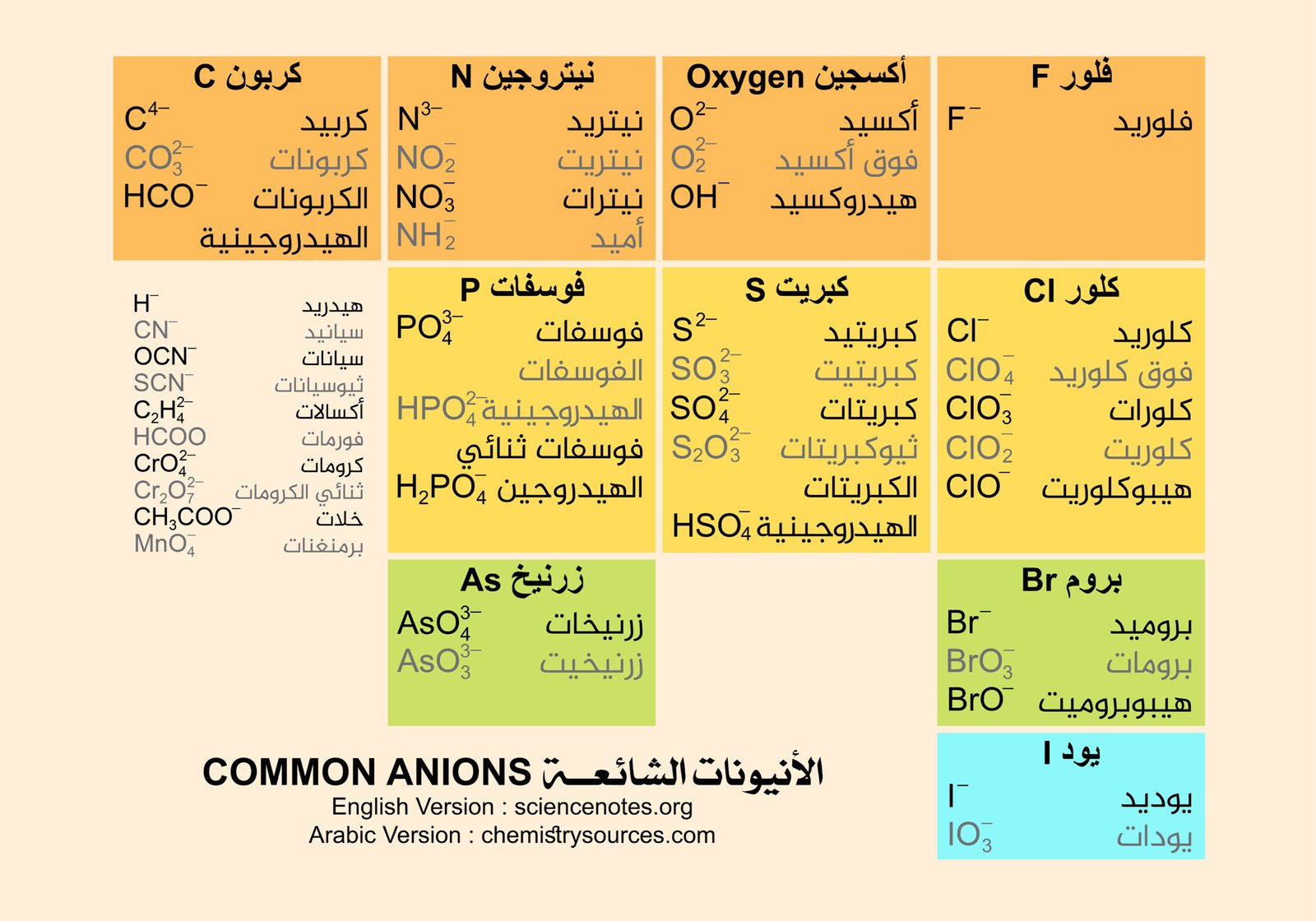 الأنيونات الشائعة Common Anions