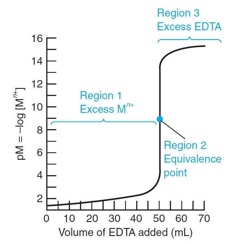 EDTA titration curve