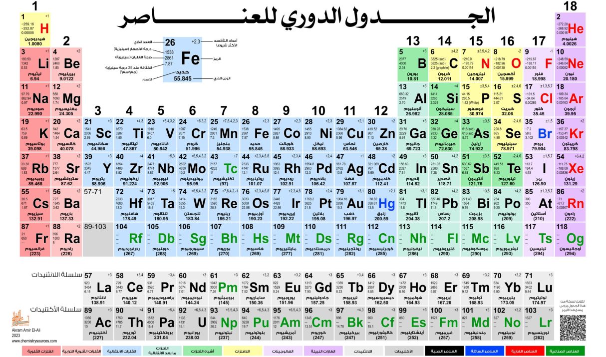 الجدول الدوري للعناصر المفصل باللغة العربية Detailed Periodic Table of Elements (Arabic)