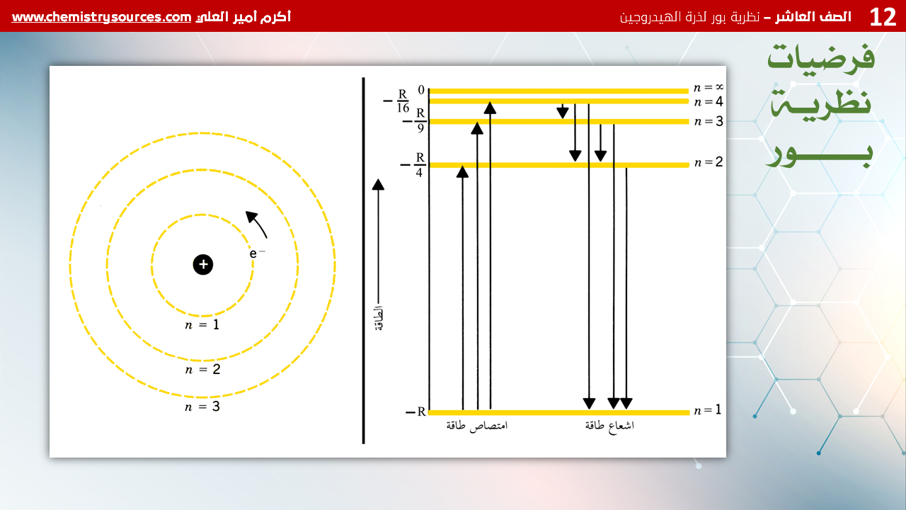 شرائح بوربوينت الكيمياء للصف العاشر Chemistry PowerPoint 10th grade الفصل الأول نظرية بور لذرة الهيدروجين