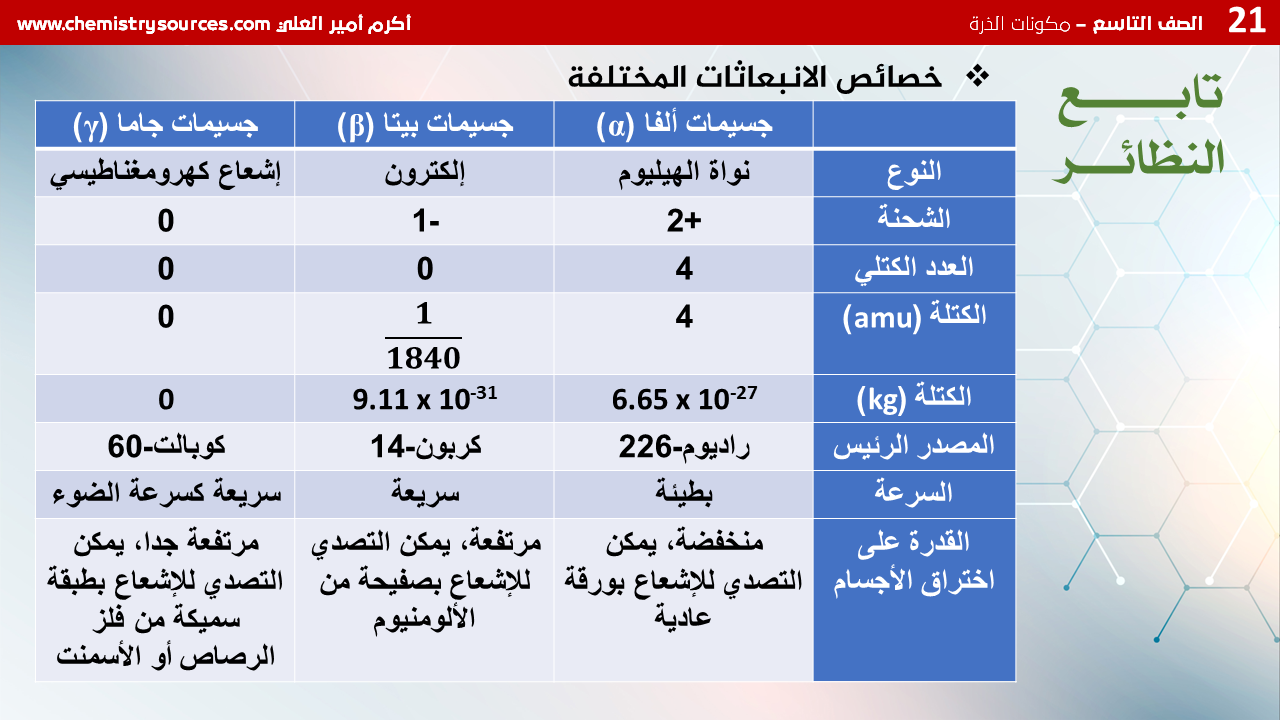 شرائح بوربوينت الكيمياء للصف التاسع Chemistry PowerPoint 9th grade الفصل الأول مكونات الذرة