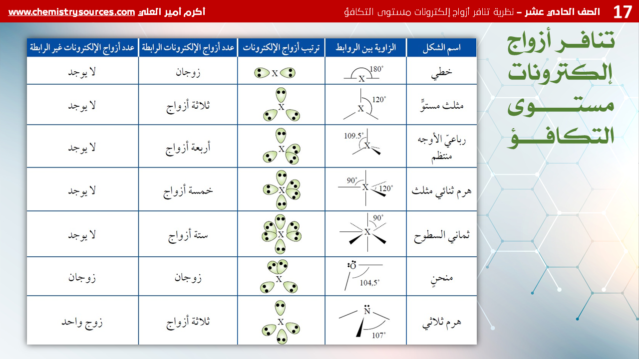 شرائح بوربوينت الكيمياء للصف الحادي عشر Chemistry PowerPoint 11th grade الدرس الأول نظرية تنافر أزواج إلكترونات مستوى التكافؤ