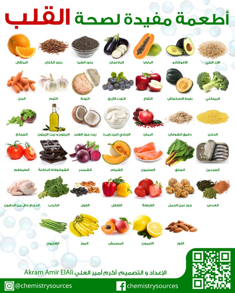 لوحات (بوسترات) الكيمياء الغذائية (51) – الأطعمة المفيدة لصحة القلب