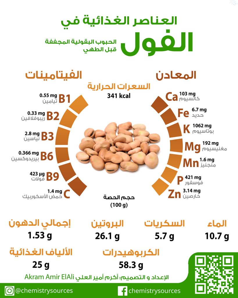 العناصر و المعلومات الغذائية في الفول الني الطازج و في الفول المجفف