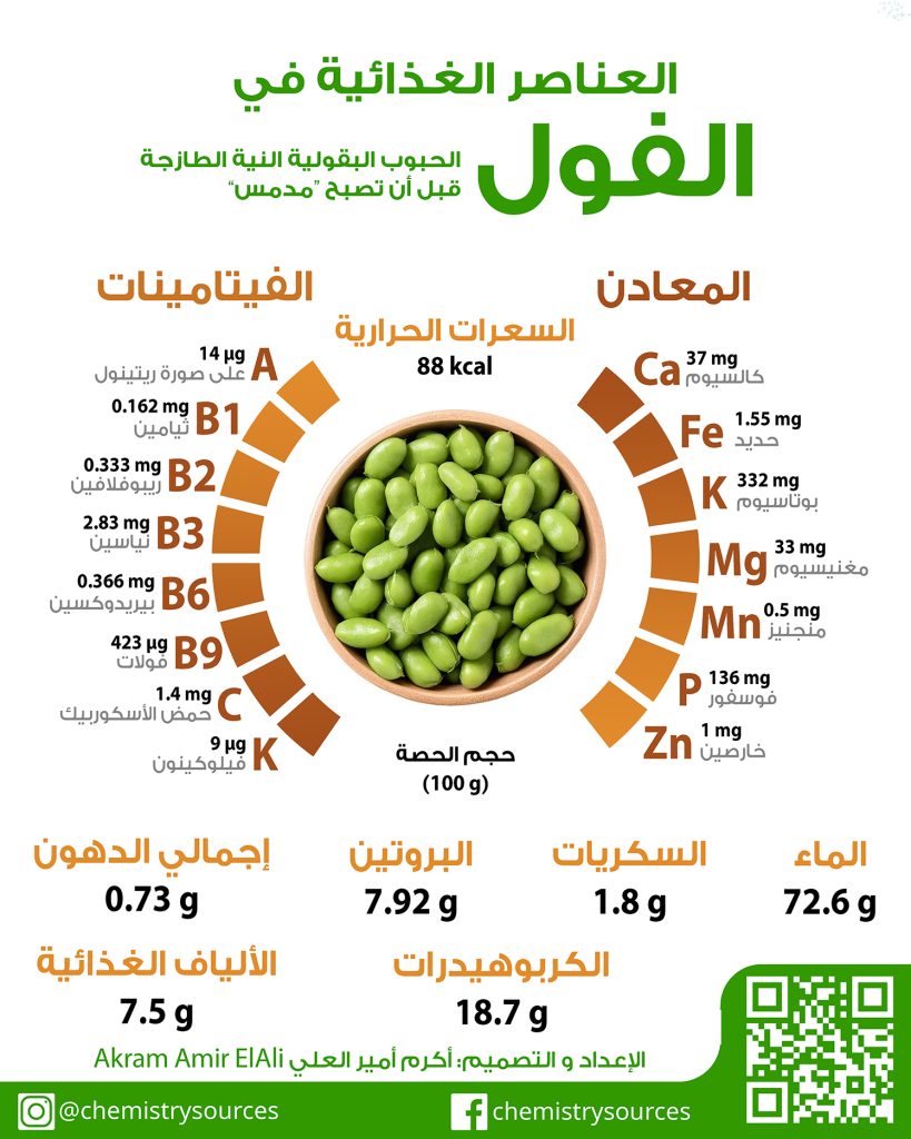 العناصر و المعلومات الغذائية في الفول الني الطازج و في الفول المجفف